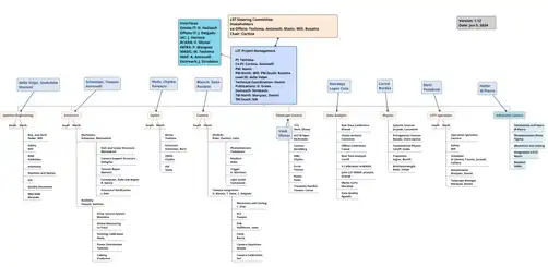 LST North-South Organigram